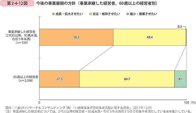 第2-4-12図 今後の事業展開の方針(事業承継した経営者、60歳以上の経営者別)