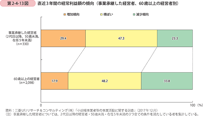 第2-4-13図 直近3年間の経常利益額の傾向(事業承継した経営者、60歳以上の経営者別)