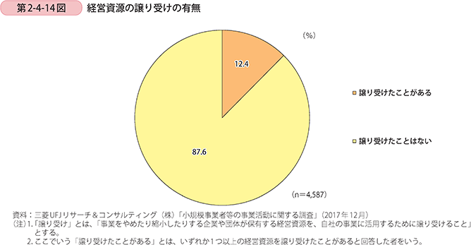 第2-4-14図 経営資源の譲り受けの有無