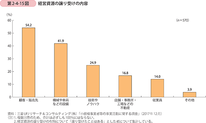第2-4-15図 経営資源の譲り受けの内容