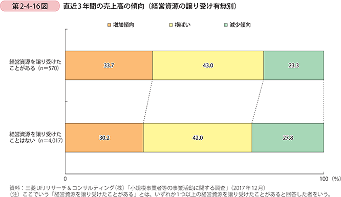 第2-4-16図 直近3年間の売上高の傾向(経営資源の譲り受け有無別)