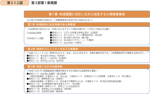 第3-1-2図 第3部第1章概要
