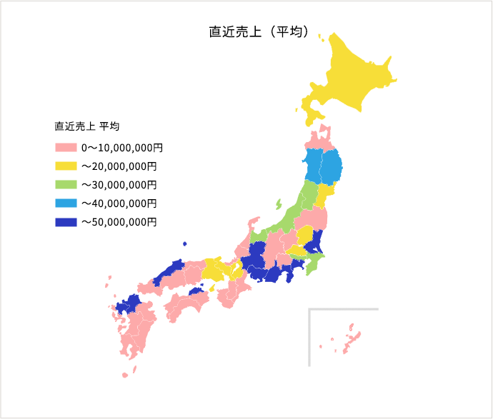直近売上(平均)