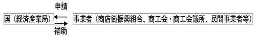 国から事業者（商店街振興組合、商工会・商工会議所等）