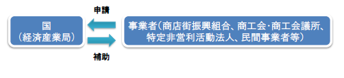 国から事業者（商店街振興組合、商工会、商工会議所、特定非営利活動法人、民間事業者等）