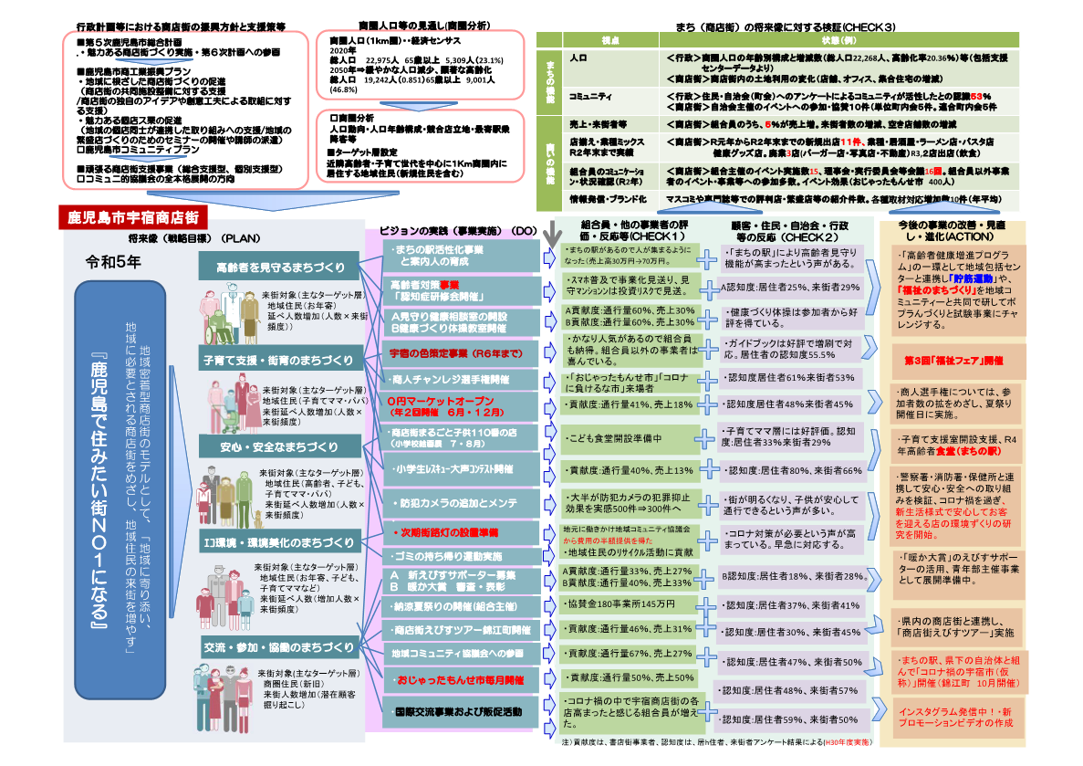 【図７】街づくりの設計図となるPDCAサイクル表