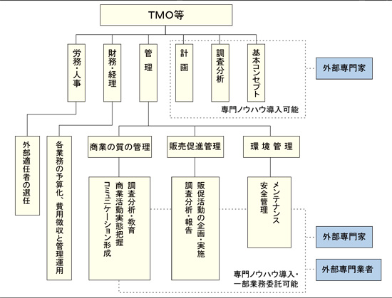 業務区分と組織の概略図