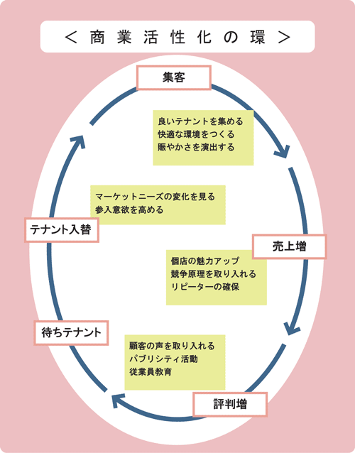 商業活性化の環