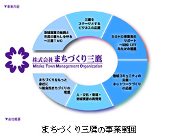 まちづくり三鷹の事業範囲
