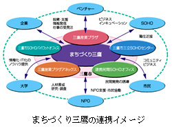 まちづくり三鷹の連携イメージ