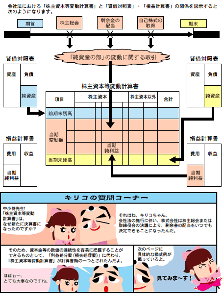 株主 資本 等 変動 計算 書