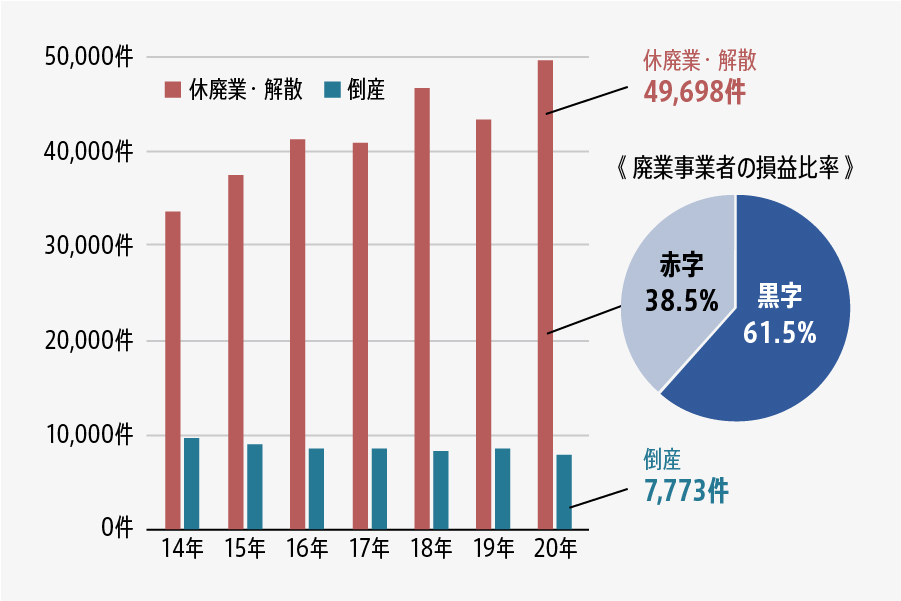 廃業件数が増加する中、6割が黒字