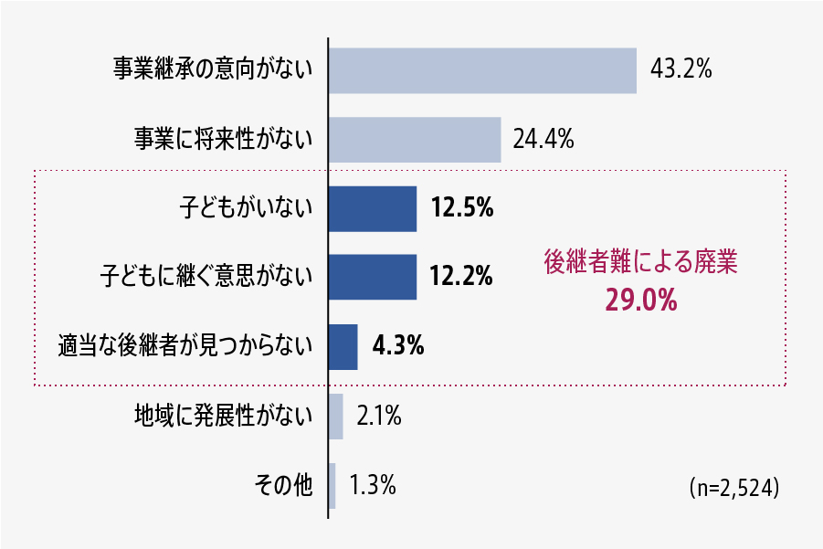 廃業理由の3割が後継者難