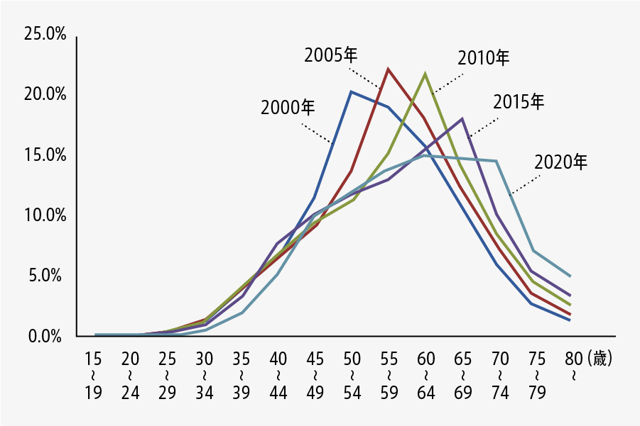 経営者年齢のピークは60~70代