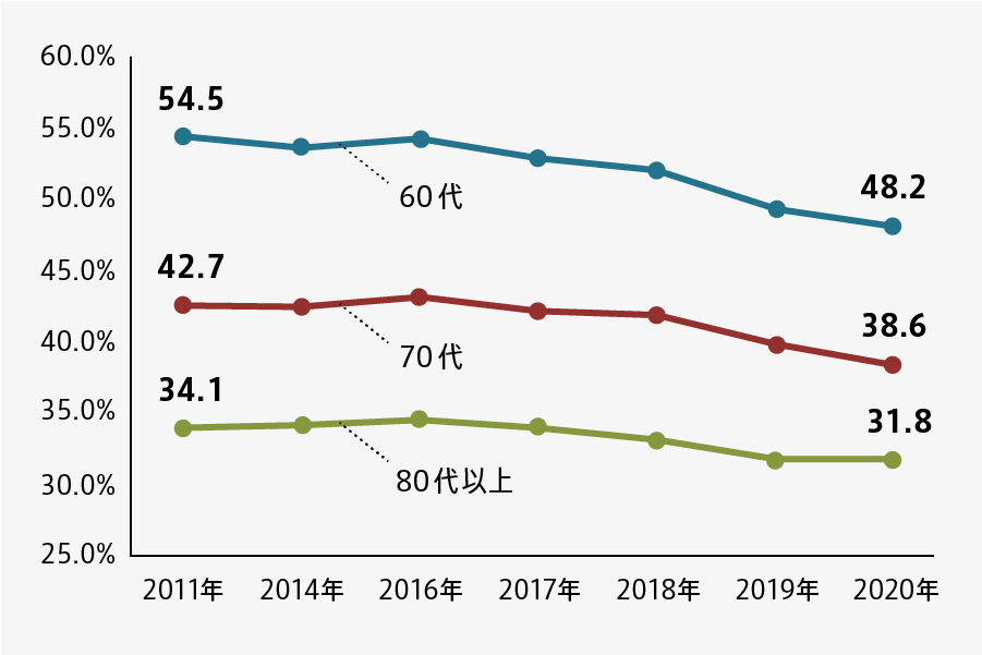 後継者不在率は70代経営者でも約40％