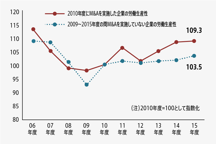 M&A実施企業は労働生産性が高い