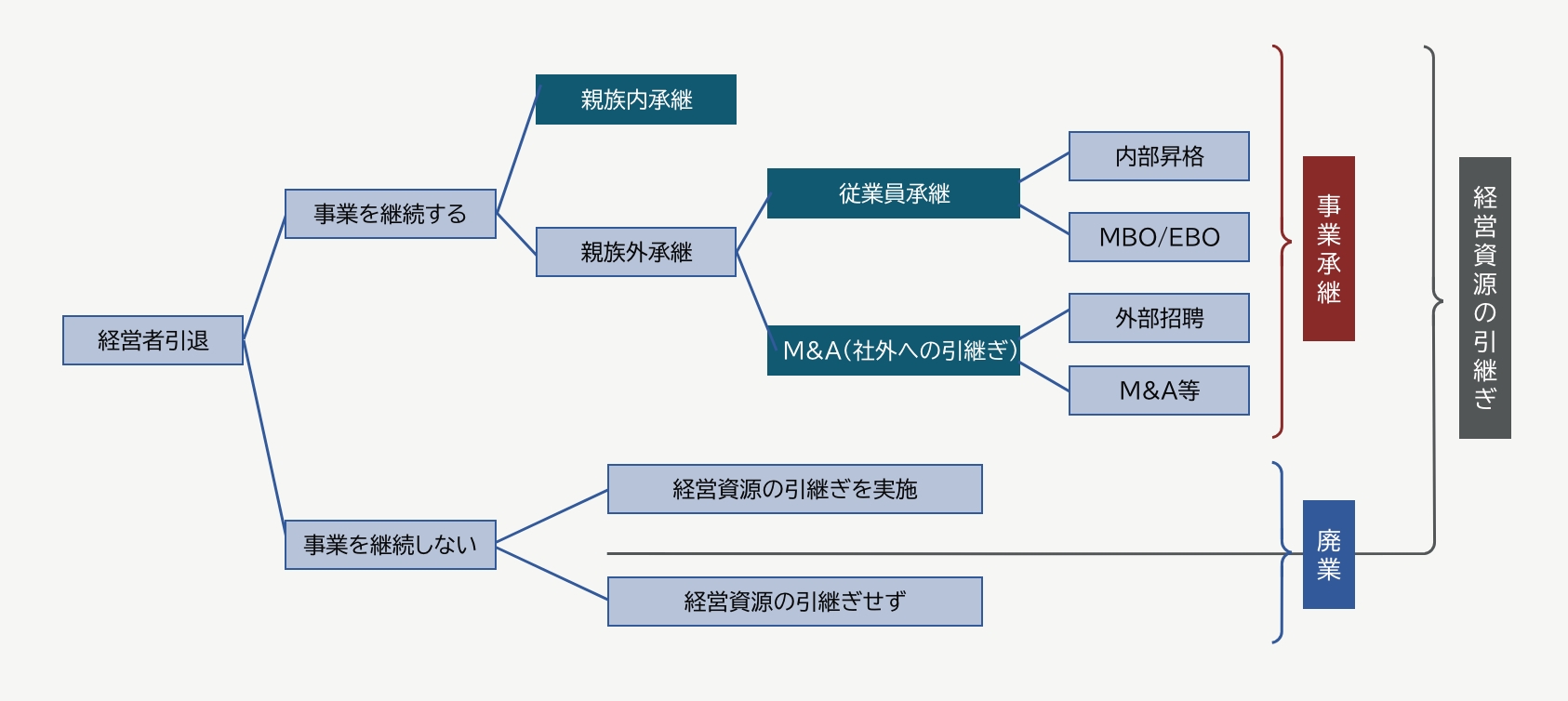 事業承継の類型