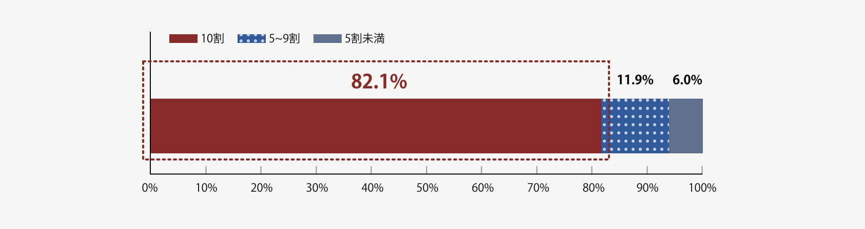 8割以上のケースで、M&A後に従業員の雇用が完全に維持