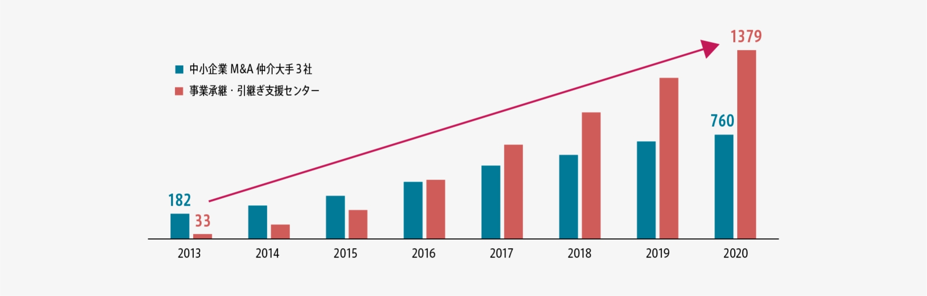 M&Aに取り組む中小企業は右肩上がりで増加
